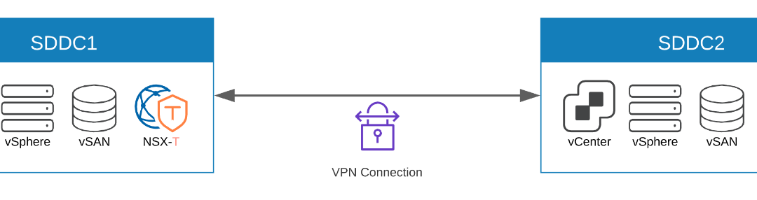 SDDC Groups with VMware Transit Connect™