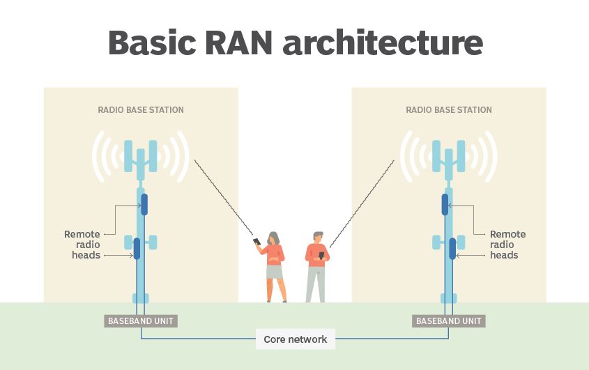 Basic RAN Architecture