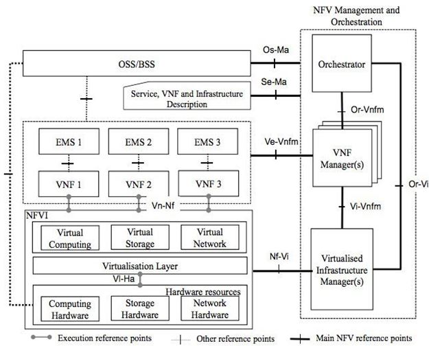 NFV Architecture 