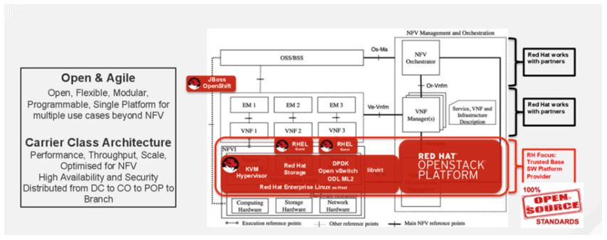 Redhat Openstack NFV model