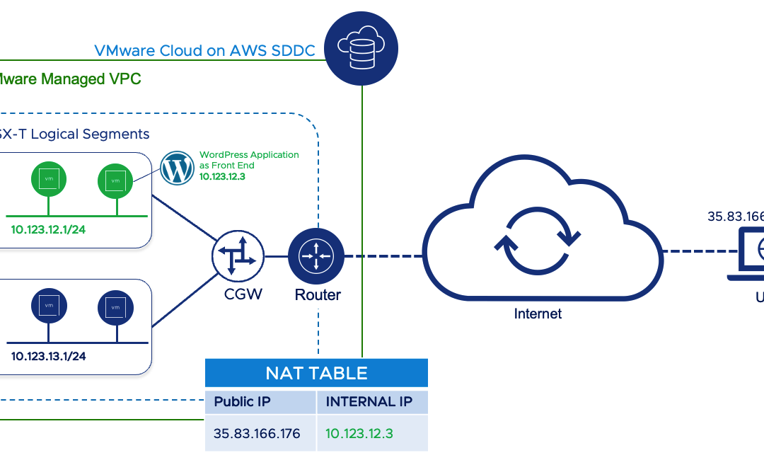 Assigning Public IP to Workloads running on VMware Cloud on AWS