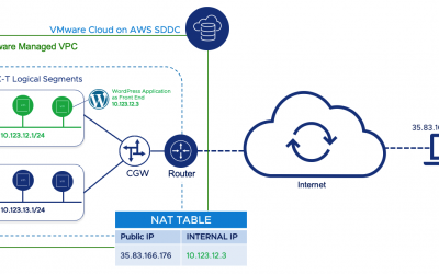 Assigning Public IP to Workloads running on VMware Cloud on AWS