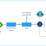Architecture diagram of Load Balancing Azure VMware Solution workloads with Azure Application Gateway