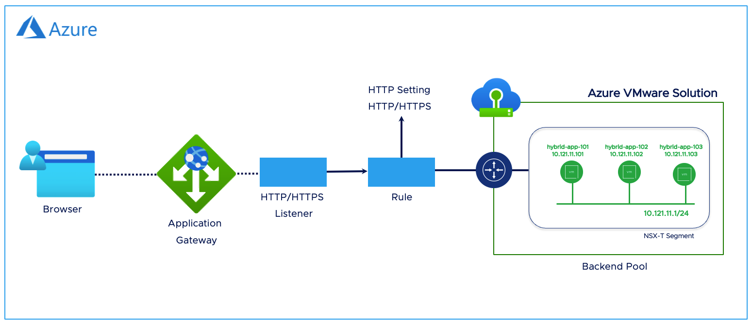 Architecture diagram of Load Balancing  Azure VMware Solution workloads with Azure Application Gateway
